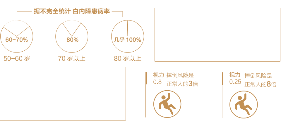 白内障患病率